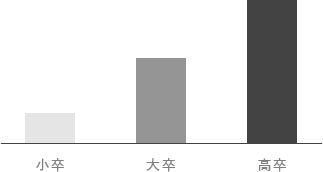 学歴